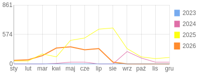 Wykres roczny blog rowerowy biker81.bikestats.pl